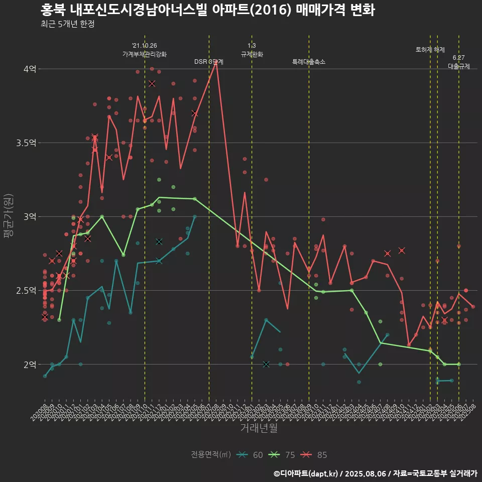 홍북 내포신도시경남아너스빌 아파트(2016) 매매가격 변화
