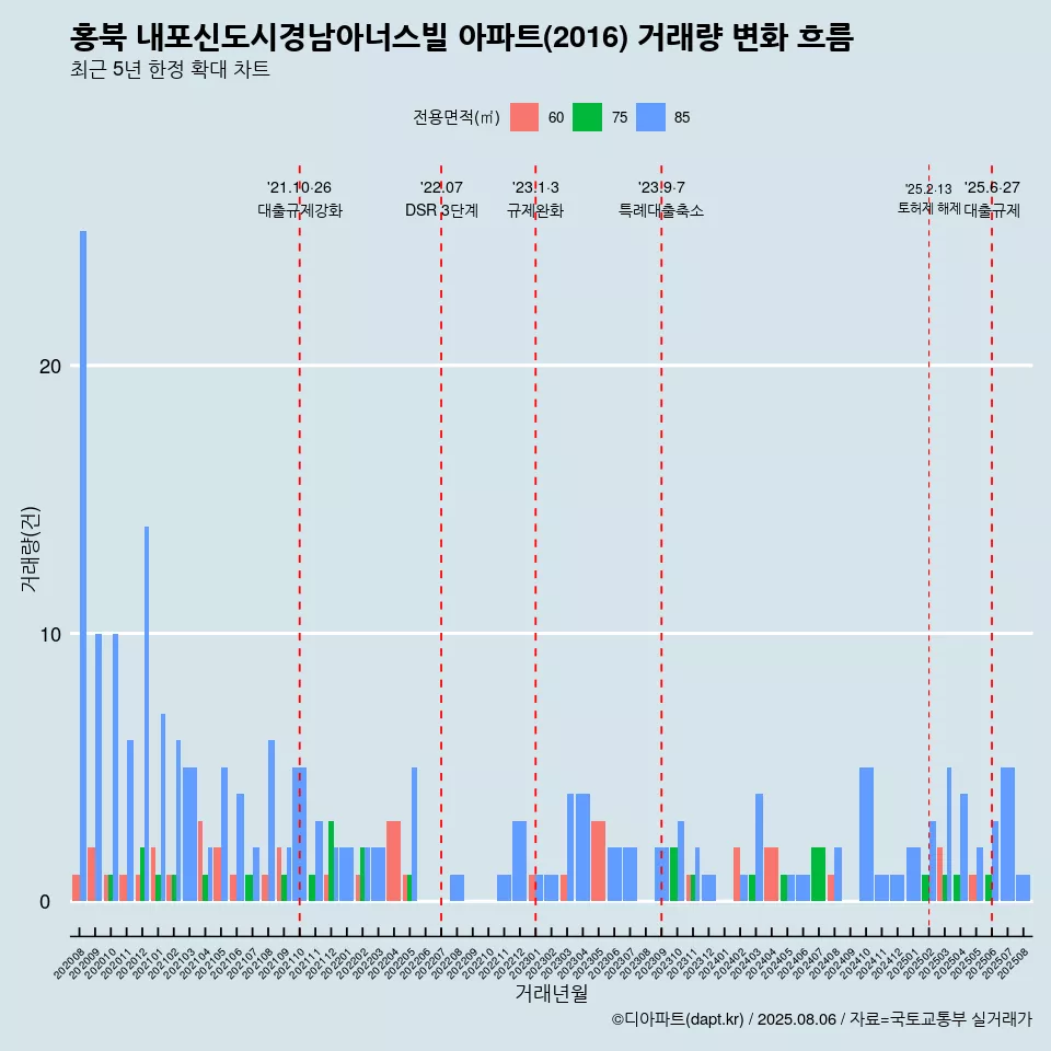 홍북 내포신도시경남아너스빌 아파트(2016) 거래량 변화 흐름