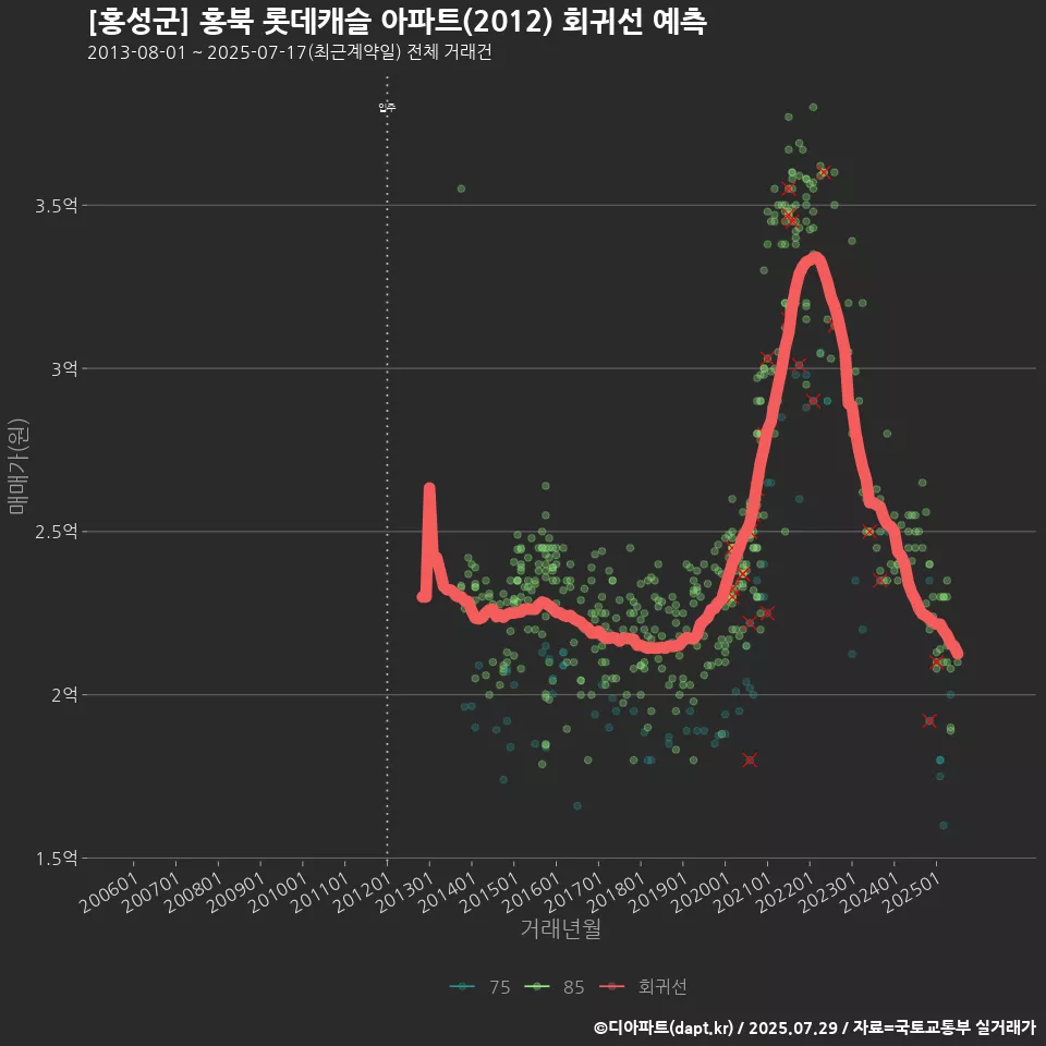 [홍성군] 홍북 롯데캐슬 아파트(2012) 회귀선 예측