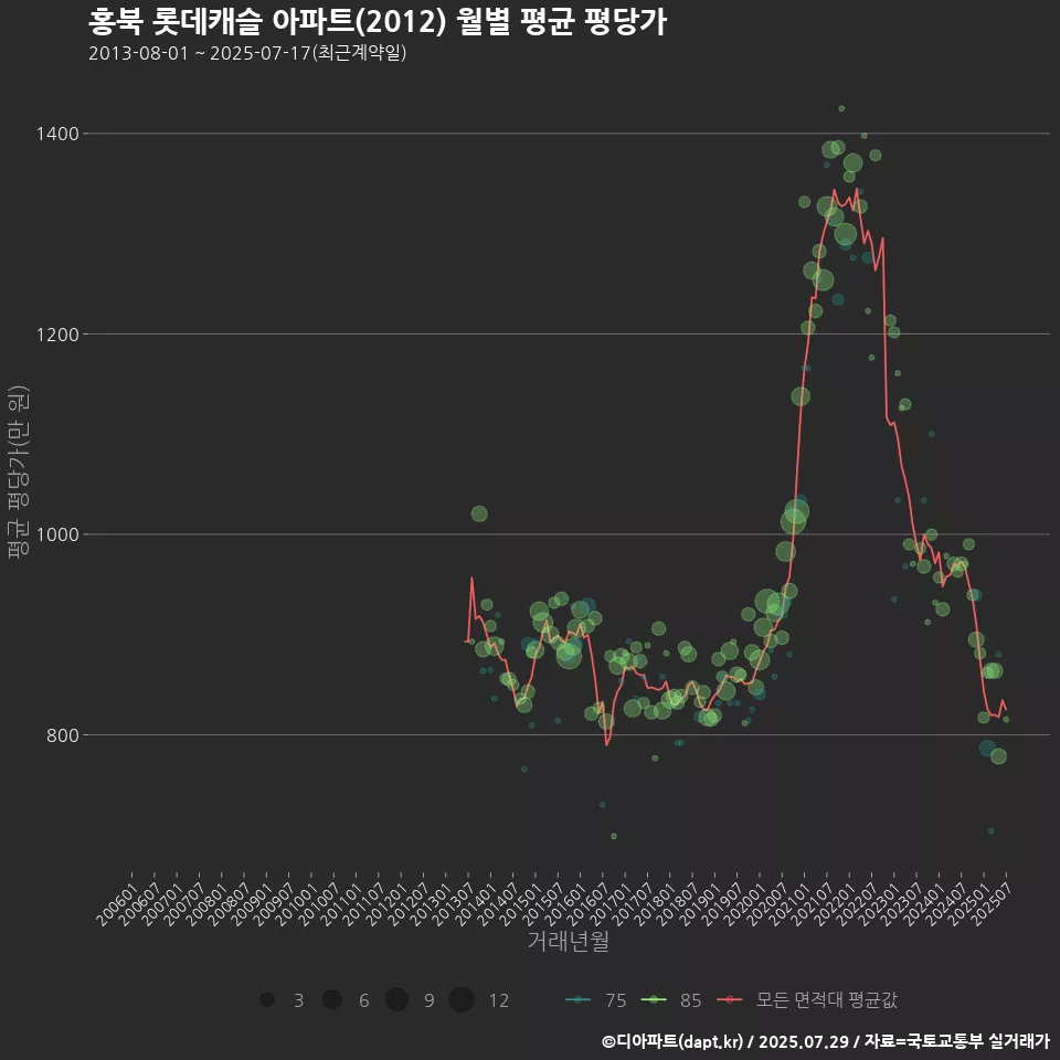 홍북 롯데캐슬 아파트(2012) 월별 평균 평당가