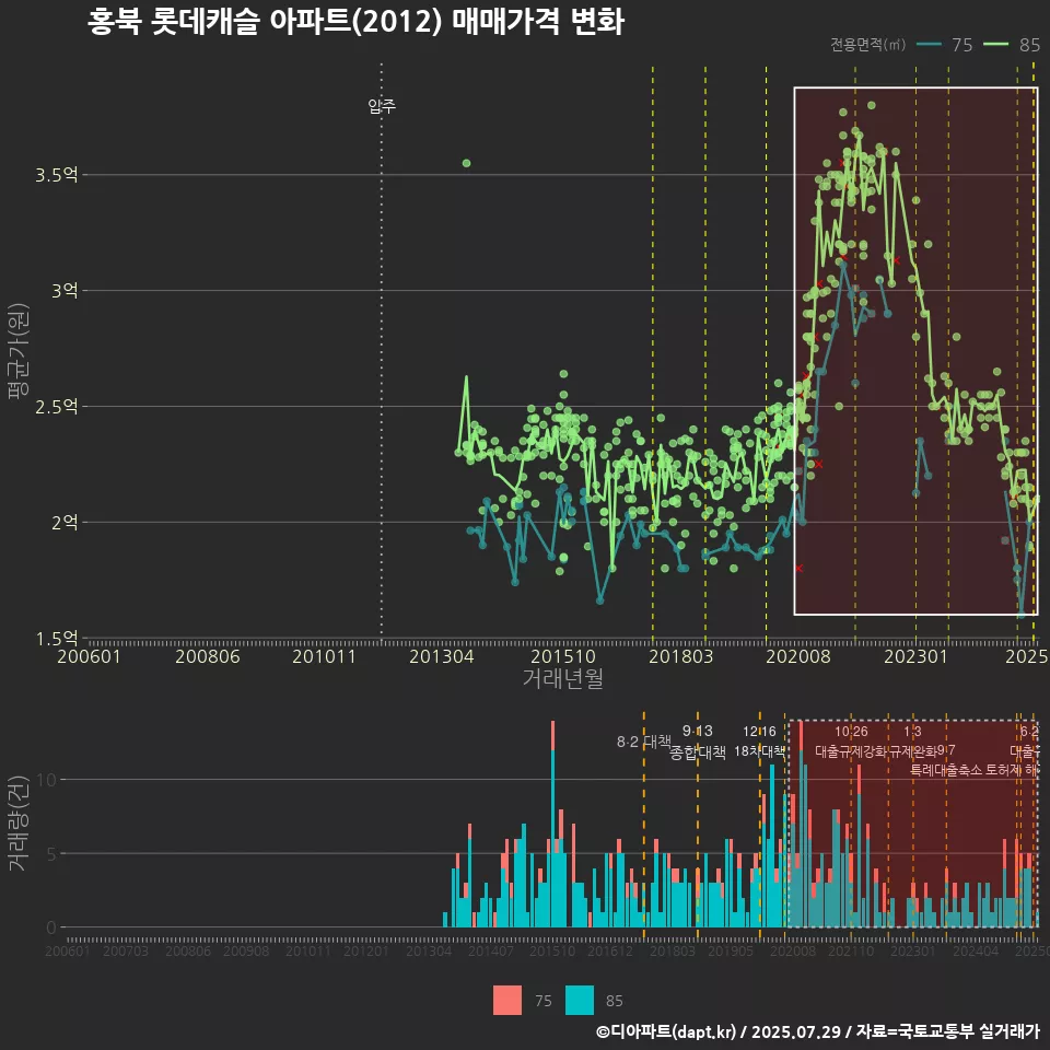 홍북 롯데캐슬 아파트(2012) 매매가격 변화