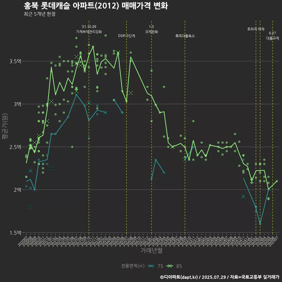 홍북 롯데캐슬 아파트(2012) 매매가격 변화