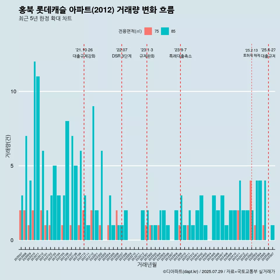 홍북 롯데캐슬 아파트(2012) 거래량 변화 흐름