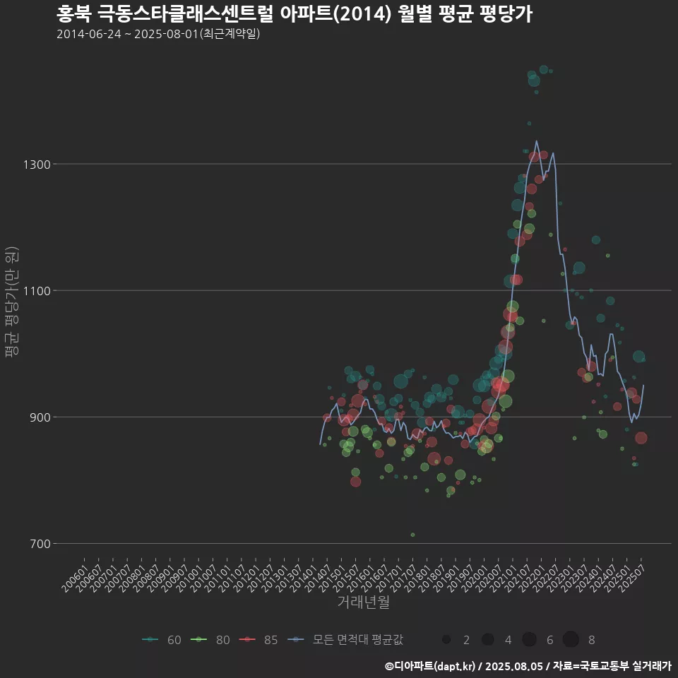 홍북 극동스타클래스센트럴 아파트(2014) 월별 평균 평당가