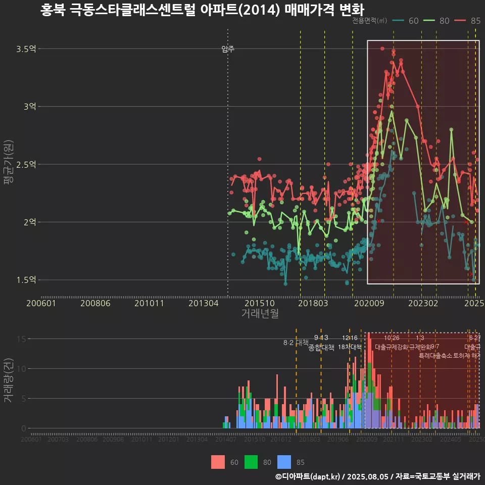 홍북 극동스타클래스센트럴 아파트(2014) 매매가격 변화