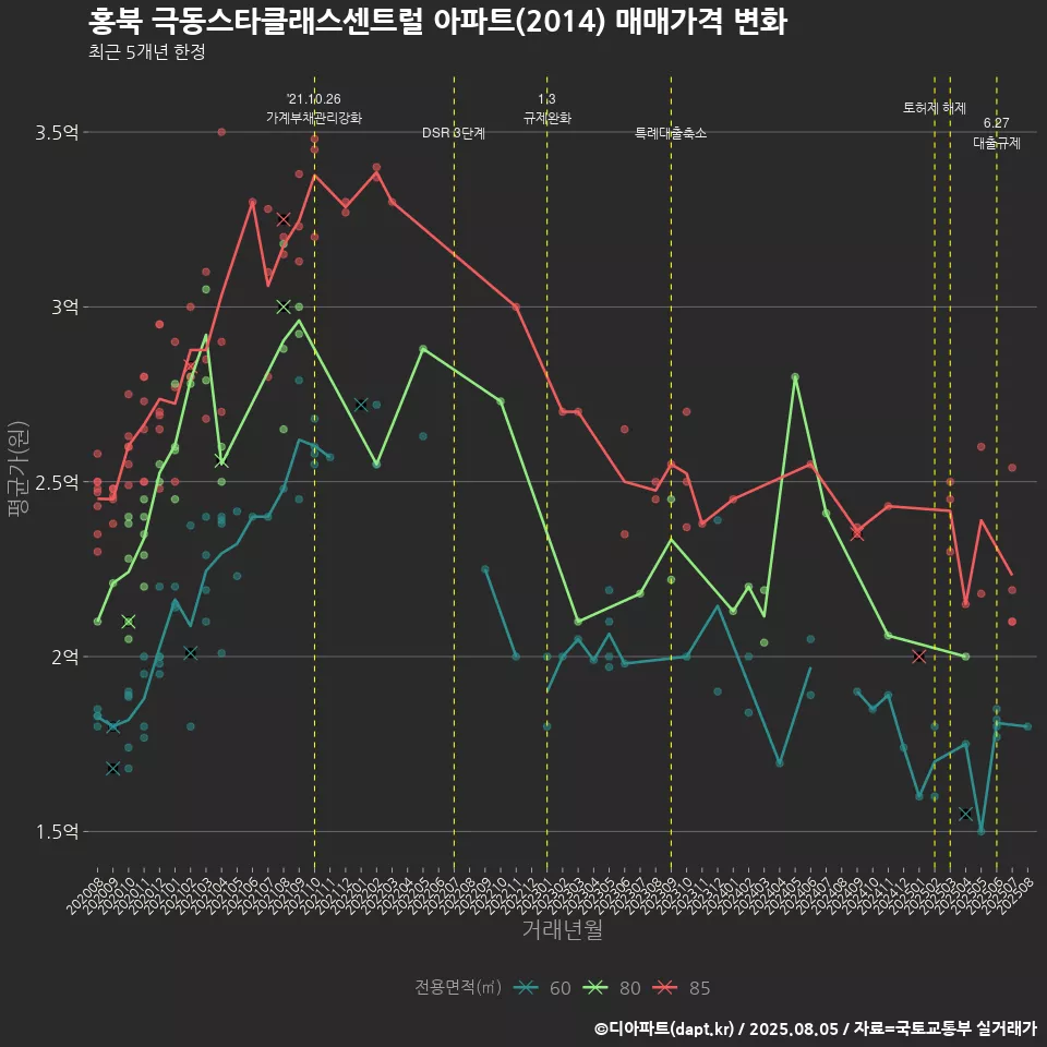 홍북 극동스타클래스센트럴 아파트(2014) 매매가격 변화