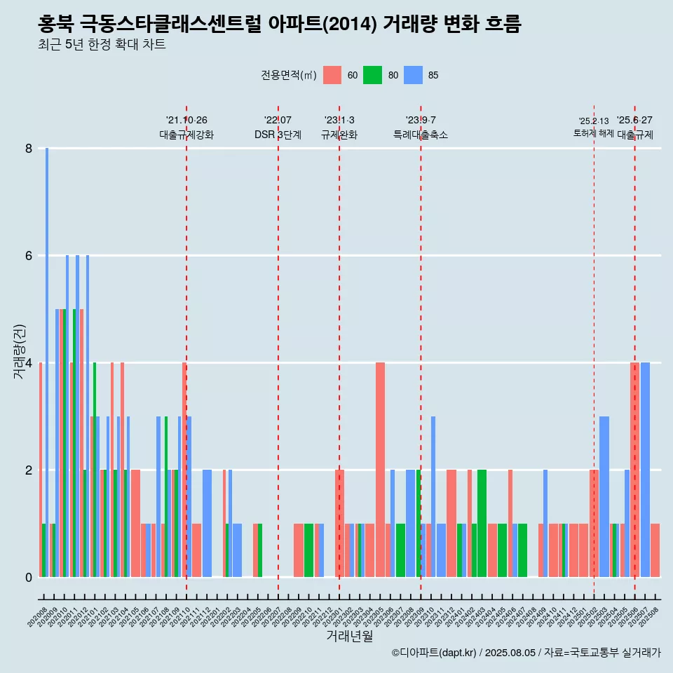 홍북 극동스타클래스센트럴 아파트(2014) 거래량 변화 흐름