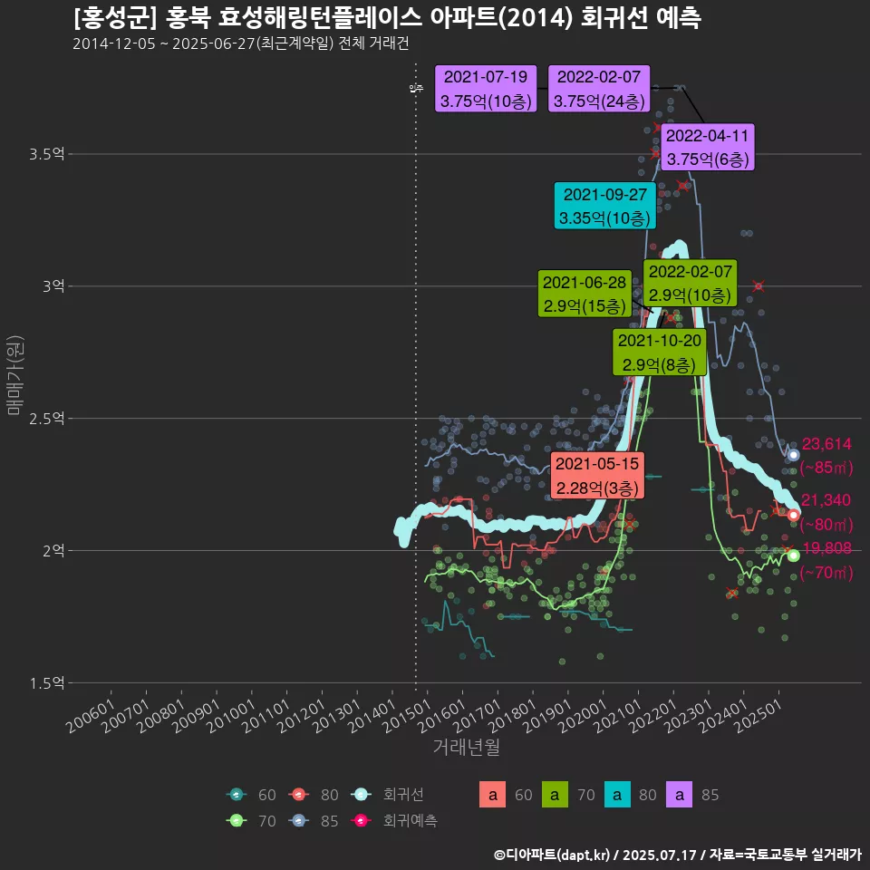 [홍성군] 홍북 효성해링턴플레이스 아파트(2014) 회귀선 예측