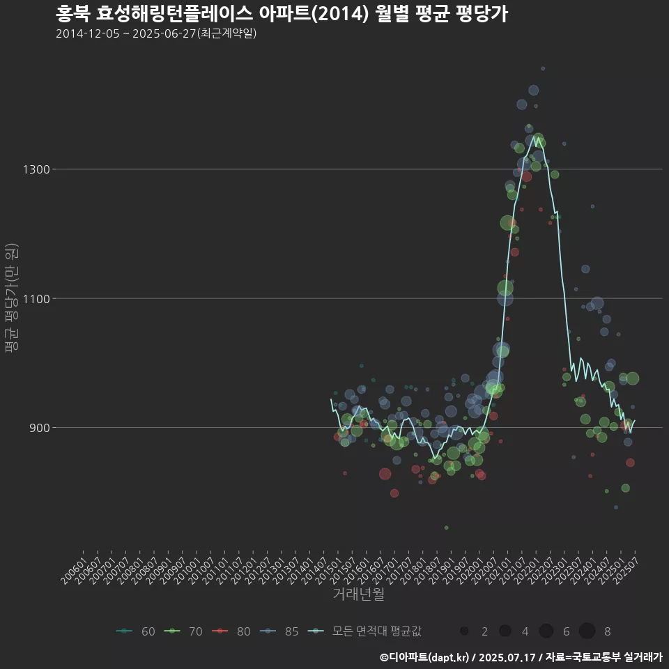 홍북 효성해링턴플레이스 아파트(2014) 월별 평균 평당가