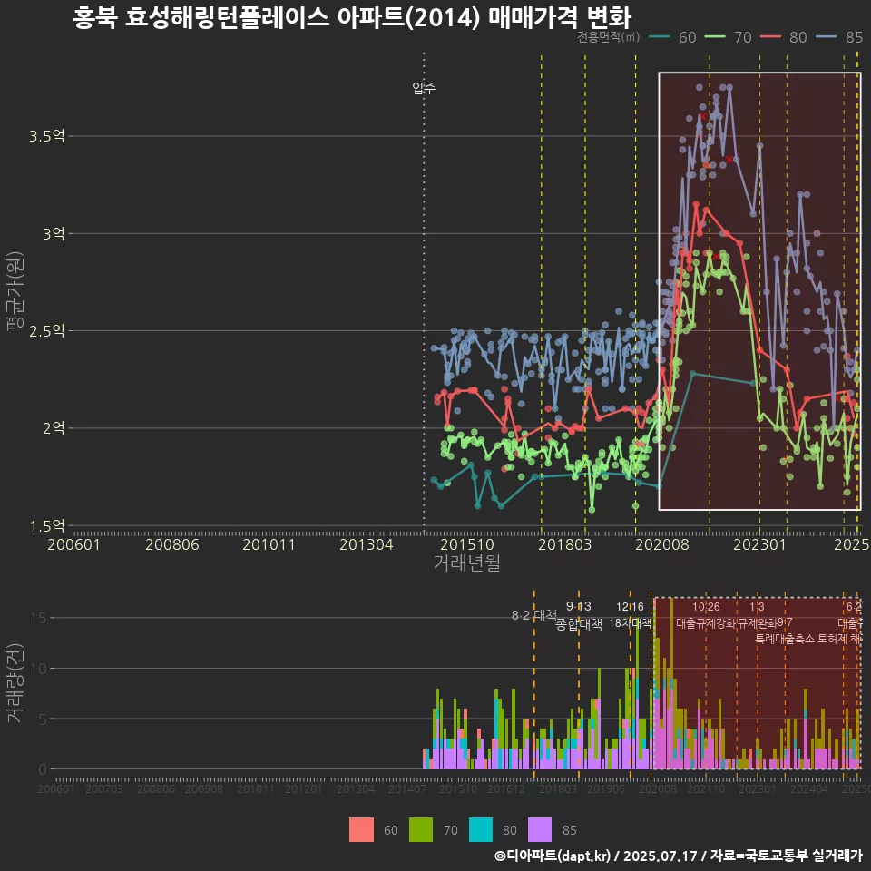 홍북 효성해링턴플레이스 아파트(2014) 매매가격 변화