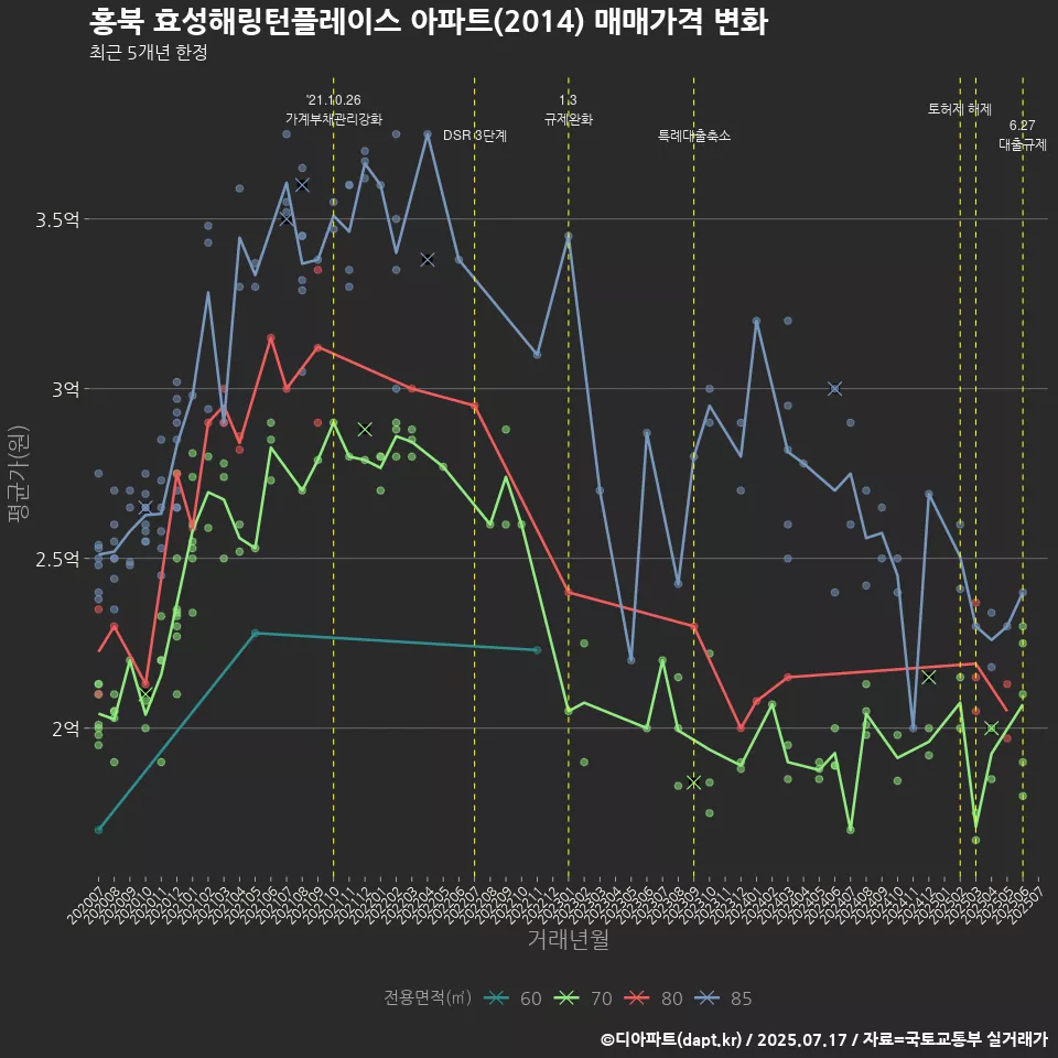 홍북 효성해링턴플레이스 아파트(2014) 매매가격 변화