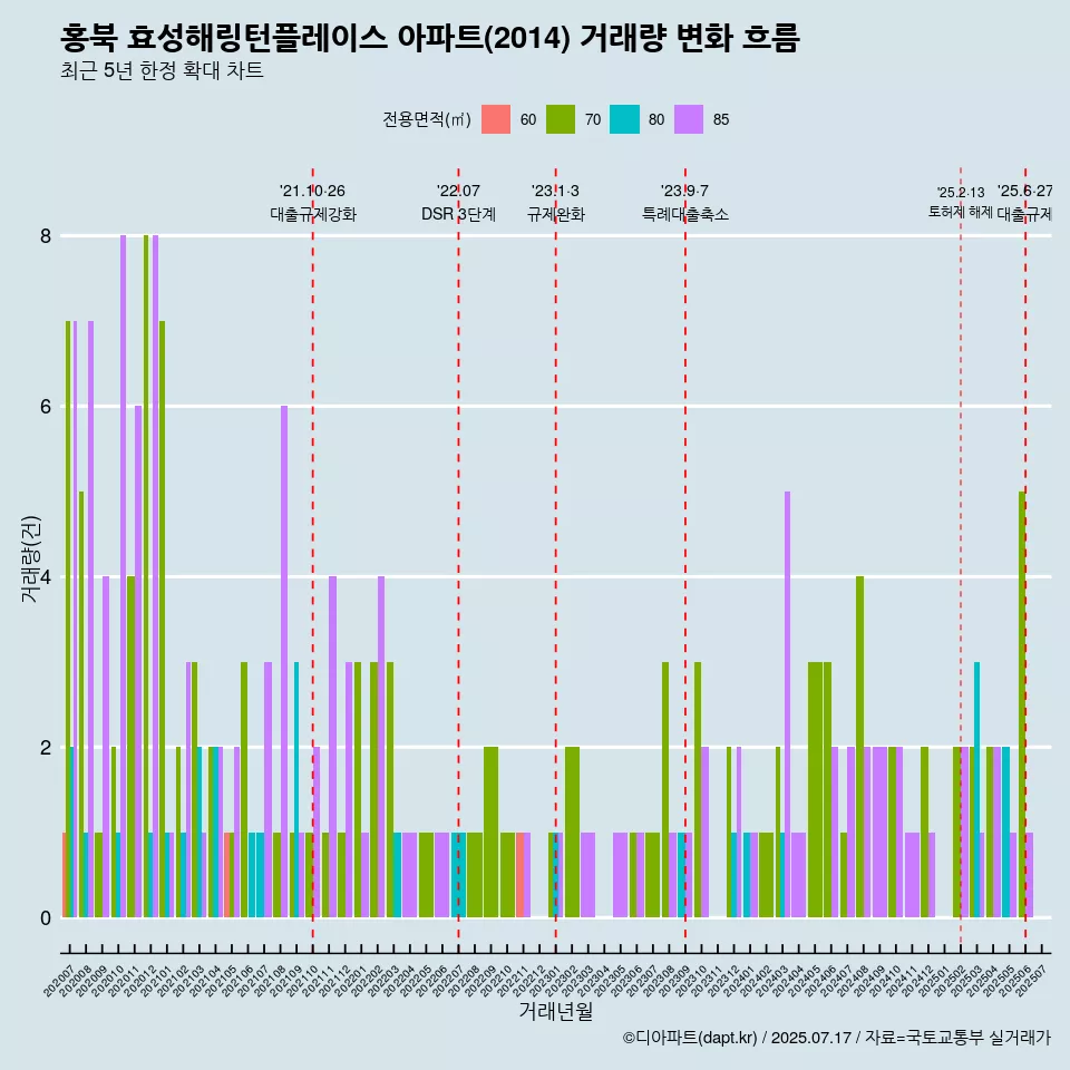 홍북 효성해링턴플레이스 아파트(2014) 거래량 변화 흐름