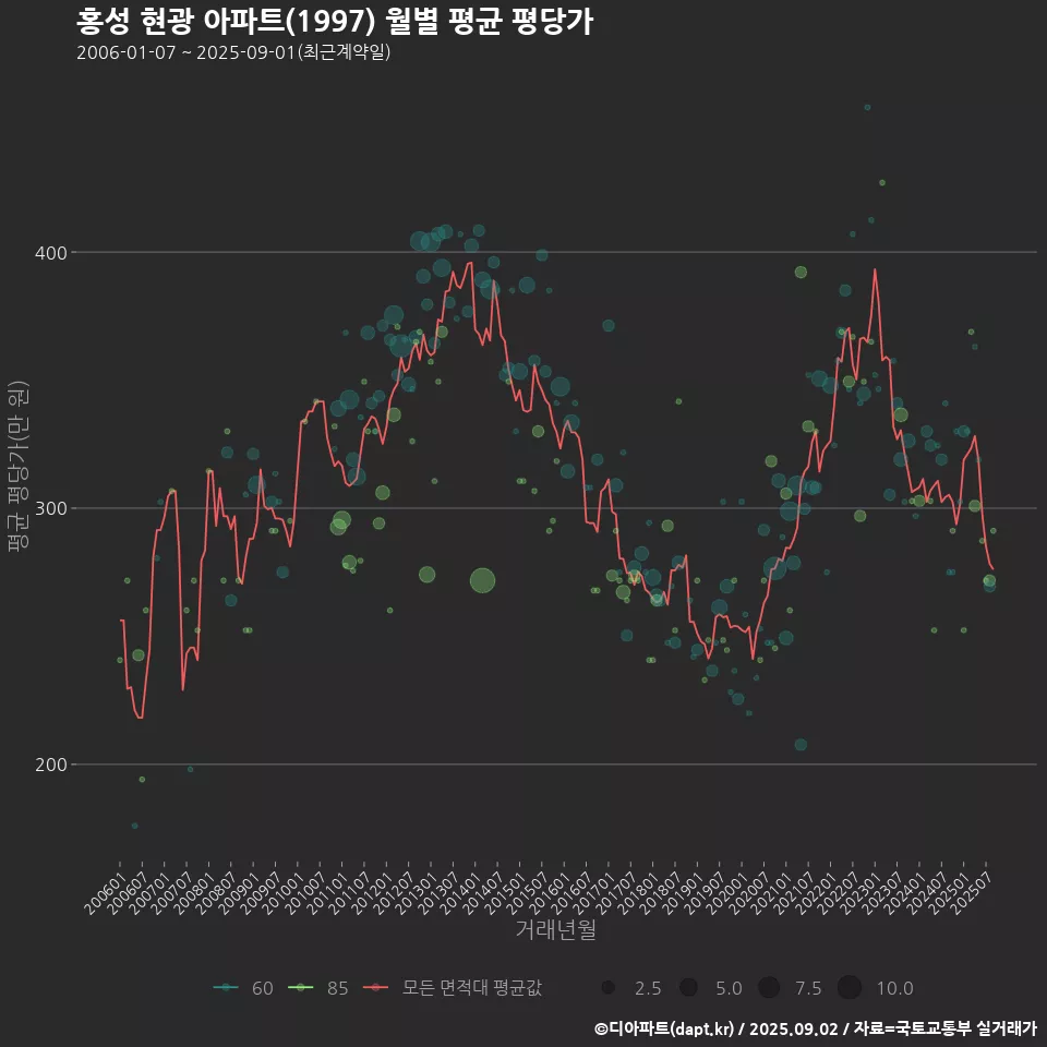 홍성 현광 아파트(1997) 월별 평균 평당가