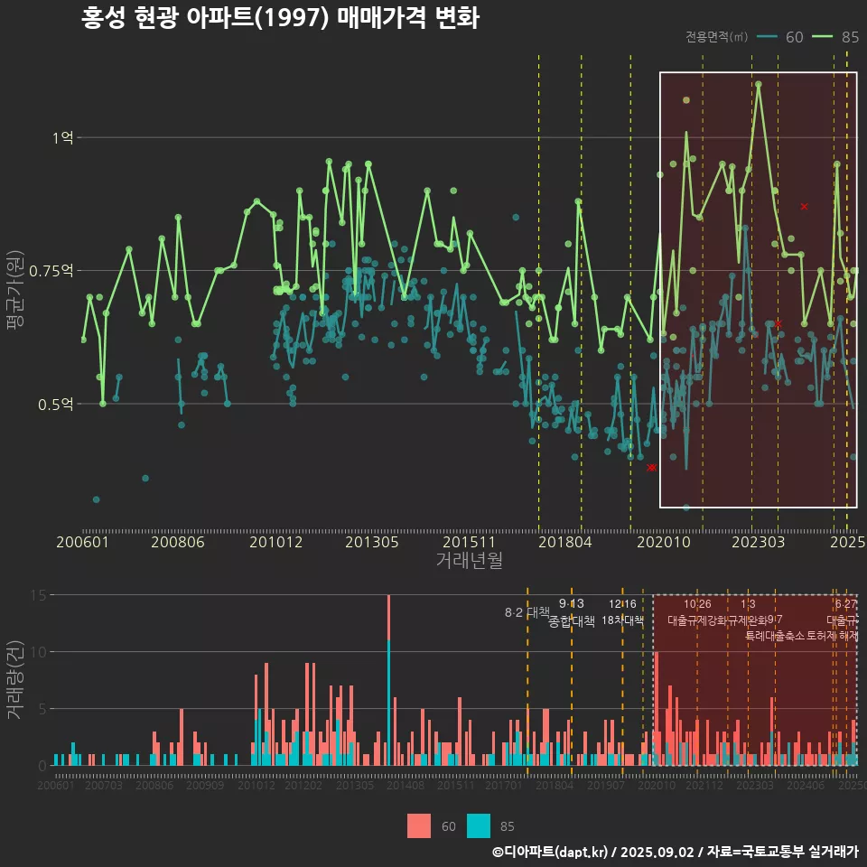 홍성 현광 아파트(1997) 매매가격 변화
