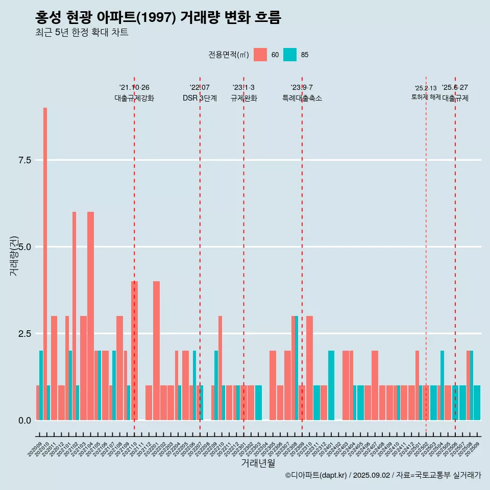 홍성 현광 아파트(1997) 거래량 변화 흐름