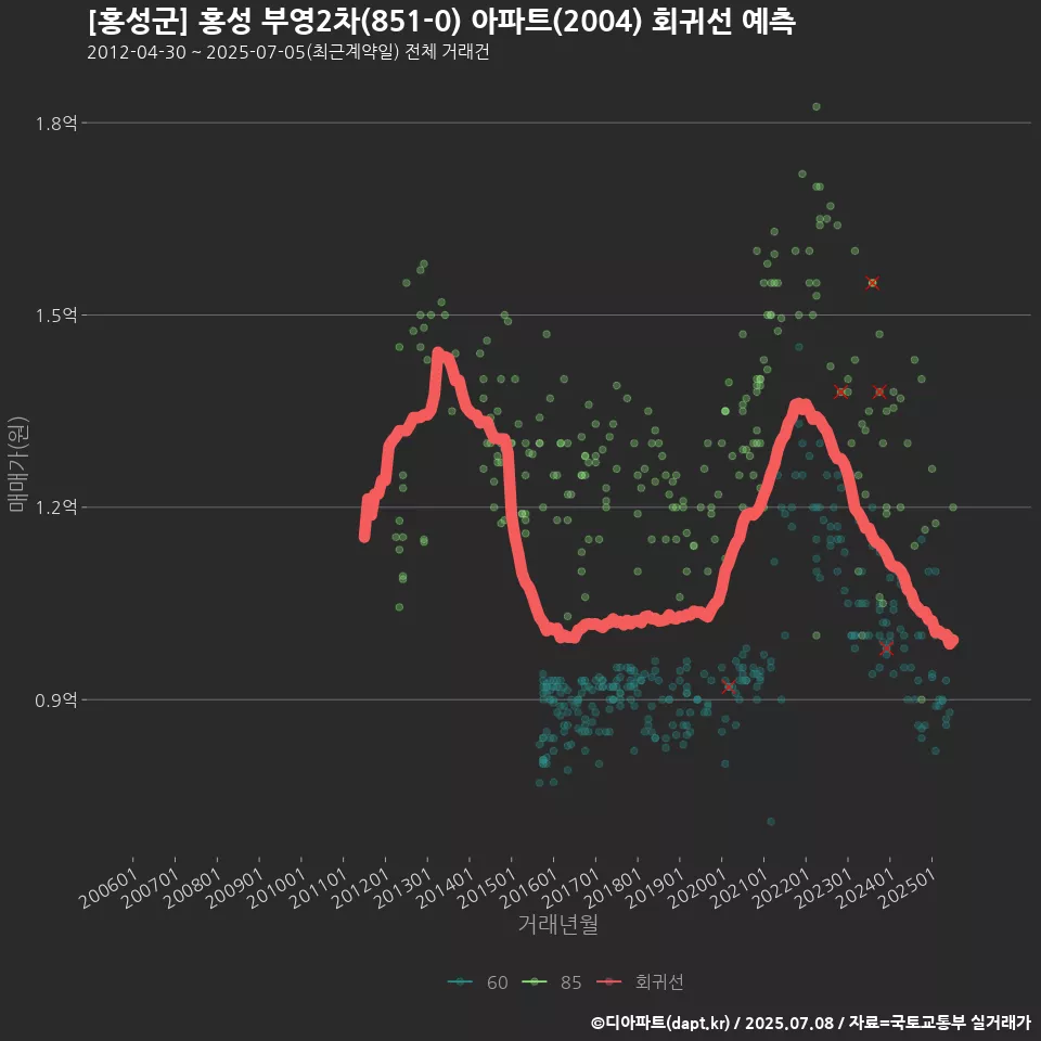 [홍성군] 홍성 부영2차(851-0) 아파트(2004) 회귀선 예측