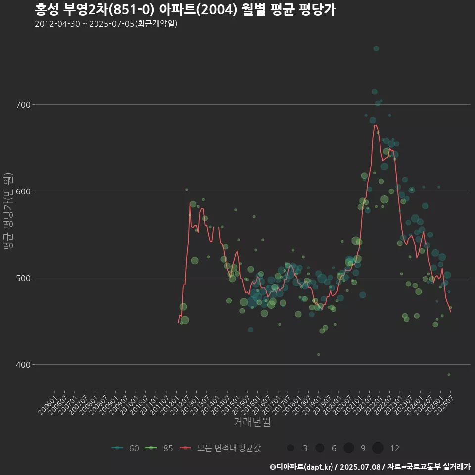 홍성 부영2차(851-0) 아파트(2004) 월별 평균 평당가