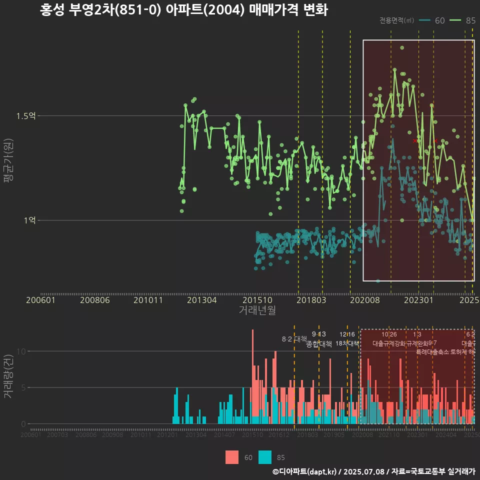 홍성 부영2차(851-0) 아파트(2004) 매매가격 변화