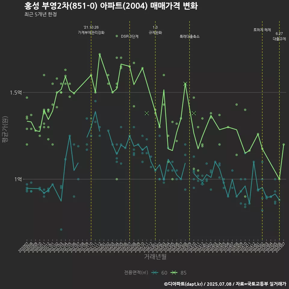 홍성 부영2차(851-0) 아파트(2004) 매매가격 변화