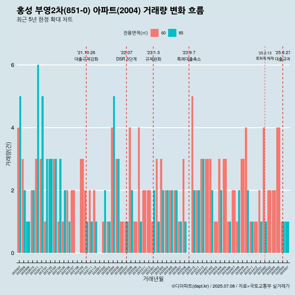 홍성 부영2차(851-0) 아파트(2004) 거래량 변화 흐름