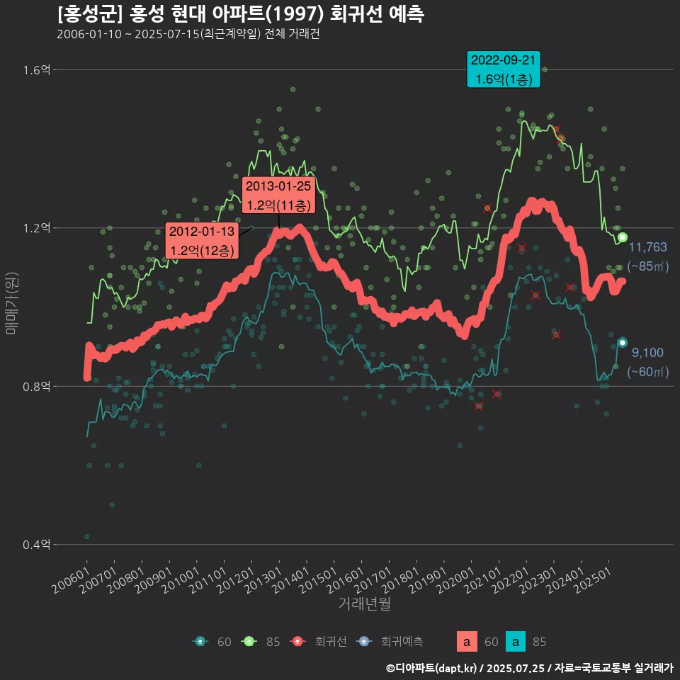 [홍성군] 홍성 현대 아파트(1997) 회귀선 예측
