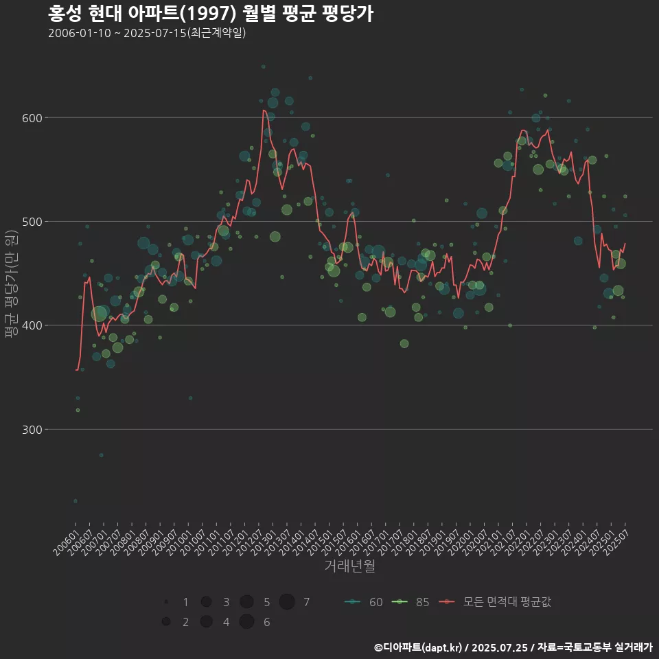 홍성 현대 아파트(1997) 월별 평균 평당가