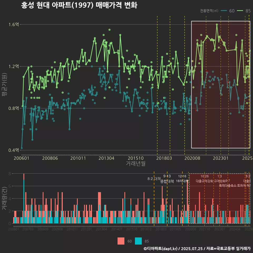 홍성 현대 아파트(1997) 매매가격 변화