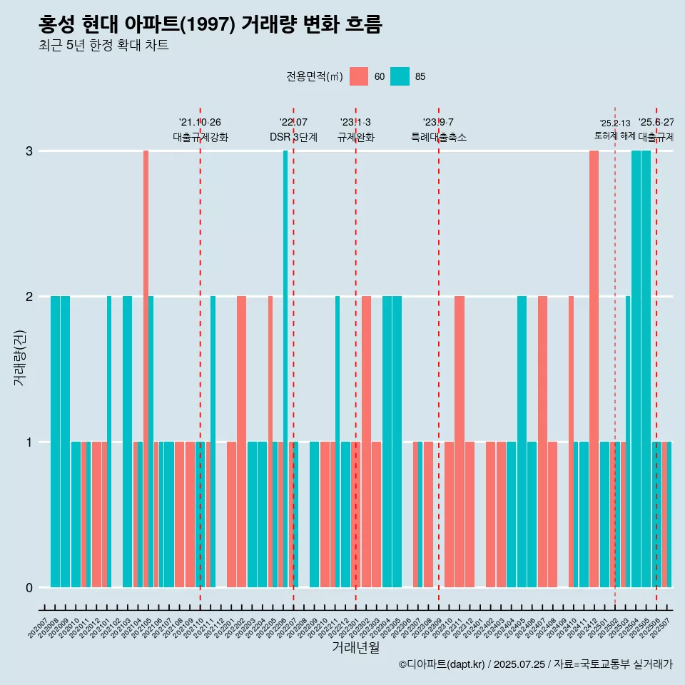 홍성 현대 아파트(1997) 거래량 변화 흐름