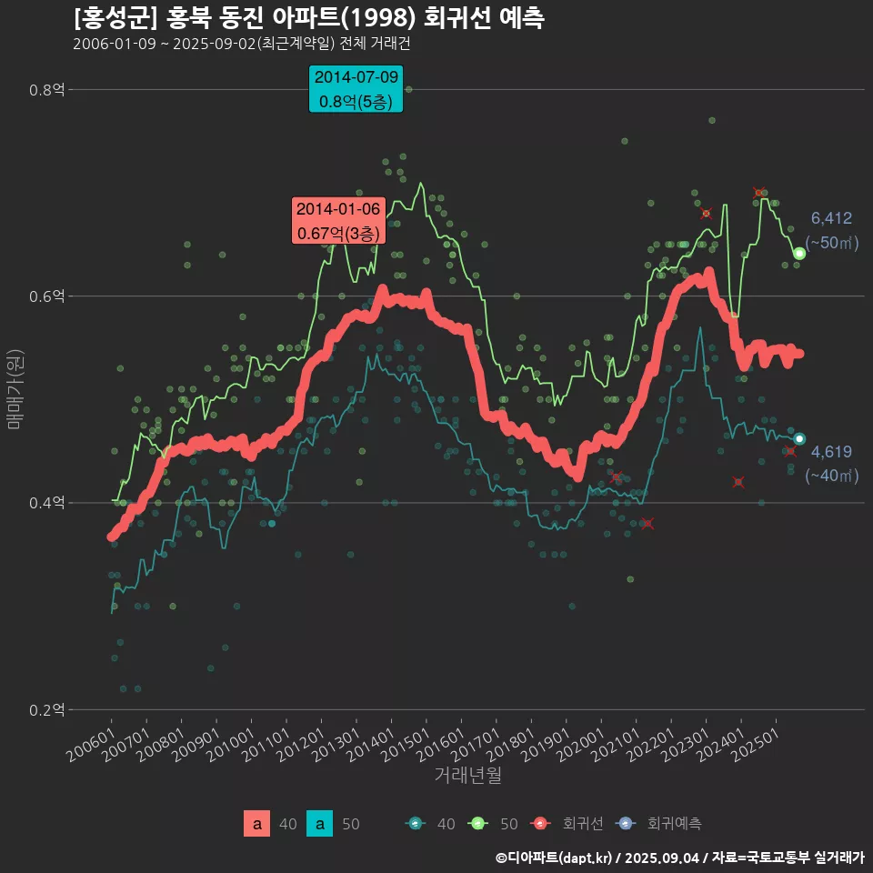 [홍성군] 홍북 동진 아파트(1998) 회귀선 예측