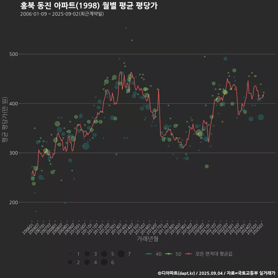 홍북 동진 아파트(1998) 월별 평균 평당가