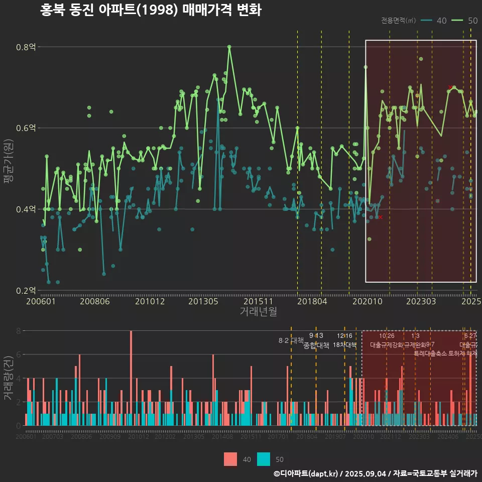 홍북 동진 아파트(1998) 매매가격 변화
