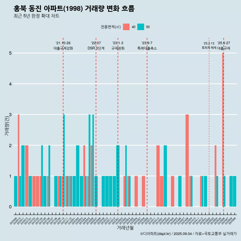 홍북 동진 아파트(1998) 거래량 변화 흐름