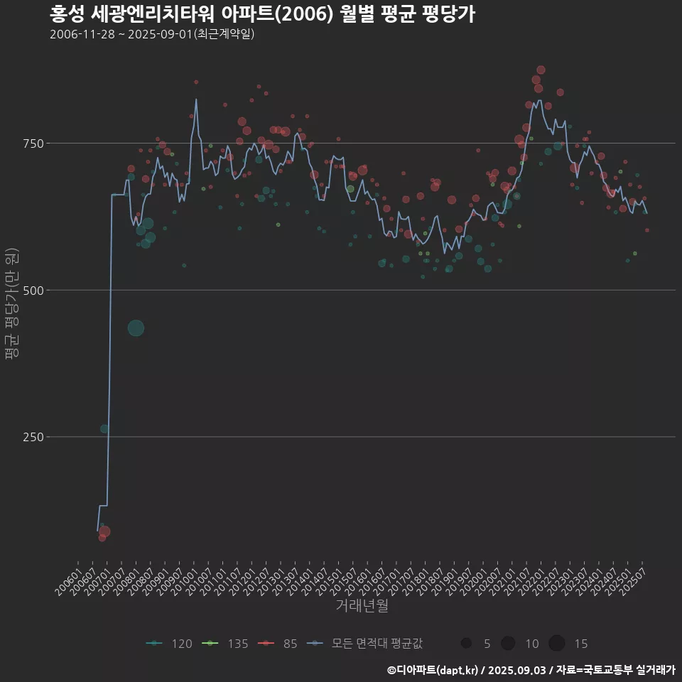 홍성 세광엔리치타워 아파트(2006) 월별 평균 평당가