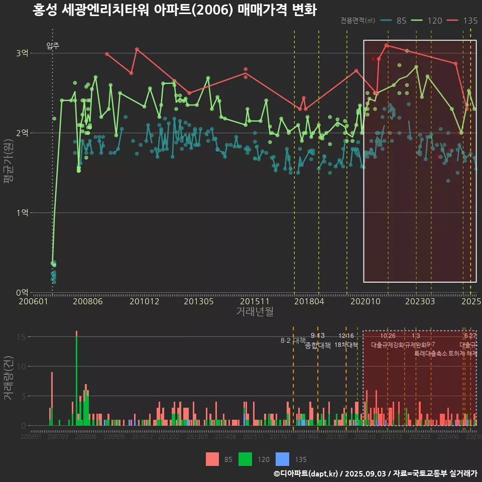 홍성 세광엔리치타워 아파트(2006) 매매가격 변화