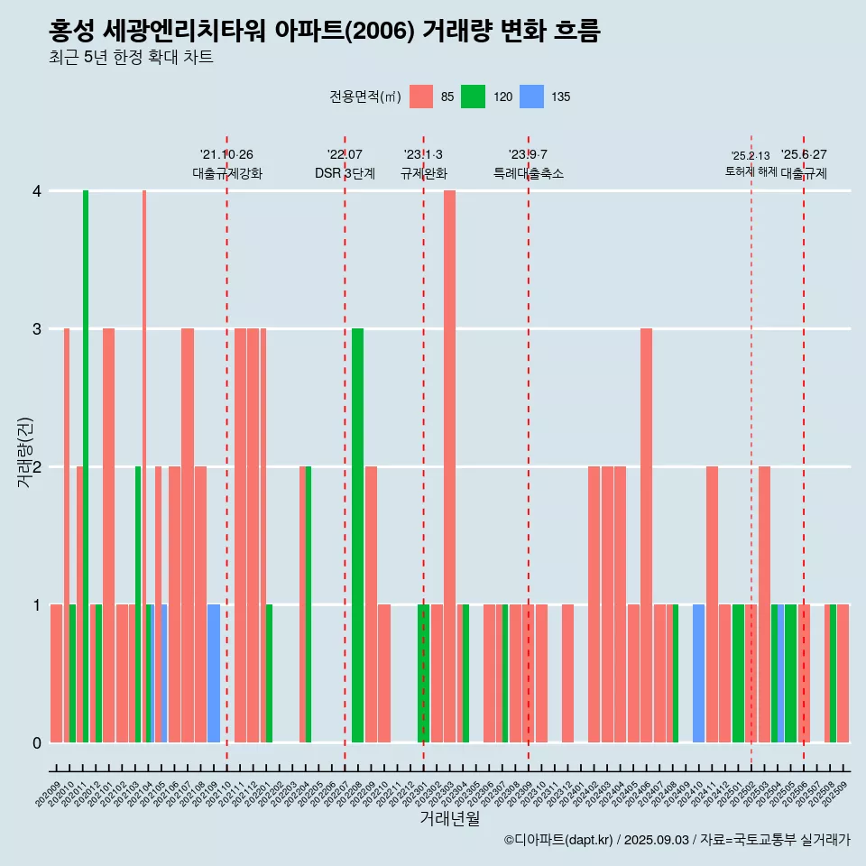 홍성 세광엔리치타워 아파트(2006) 거래량 변화 흐름