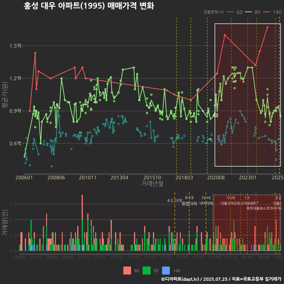 홍성 대우 아파트(1995) 매매가격 변화