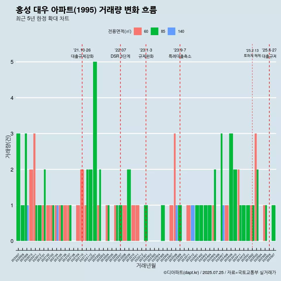 홍성 대우 아파트(1995) 거래량 변화 흐름