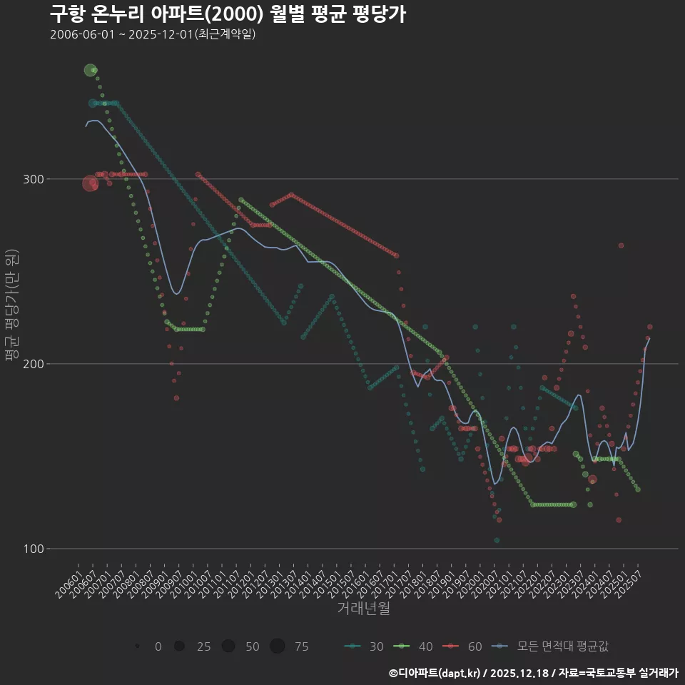 구항 온누리 아파트(2000) 월별 평균 평당가