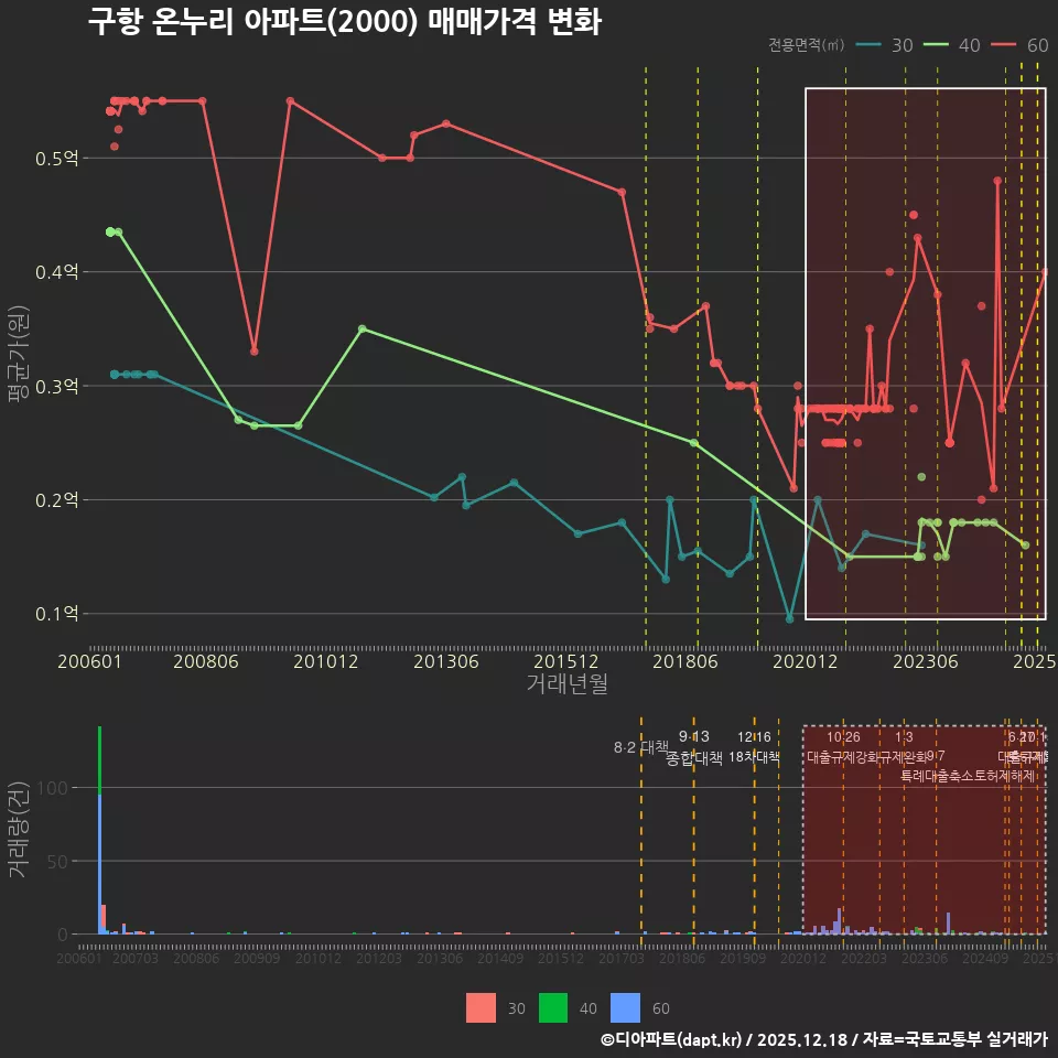구항 온누리 아파트(2000) 매매가격 변화