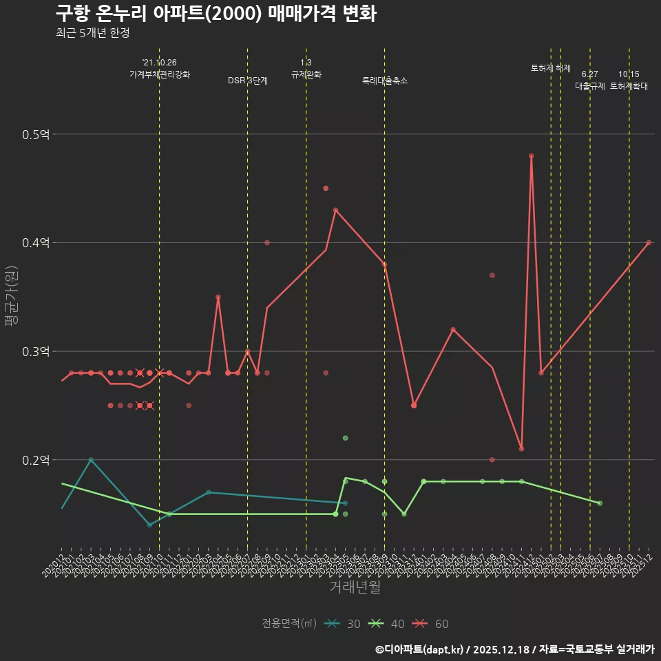 구항 온누리 아파트(2000) 매매가격 변화