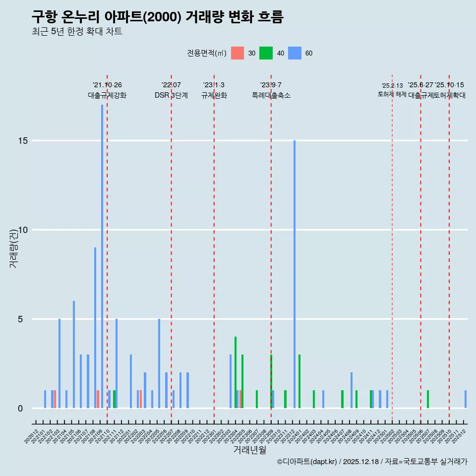 구항 온누리 아파트(2000) 거래량 변화 흐름