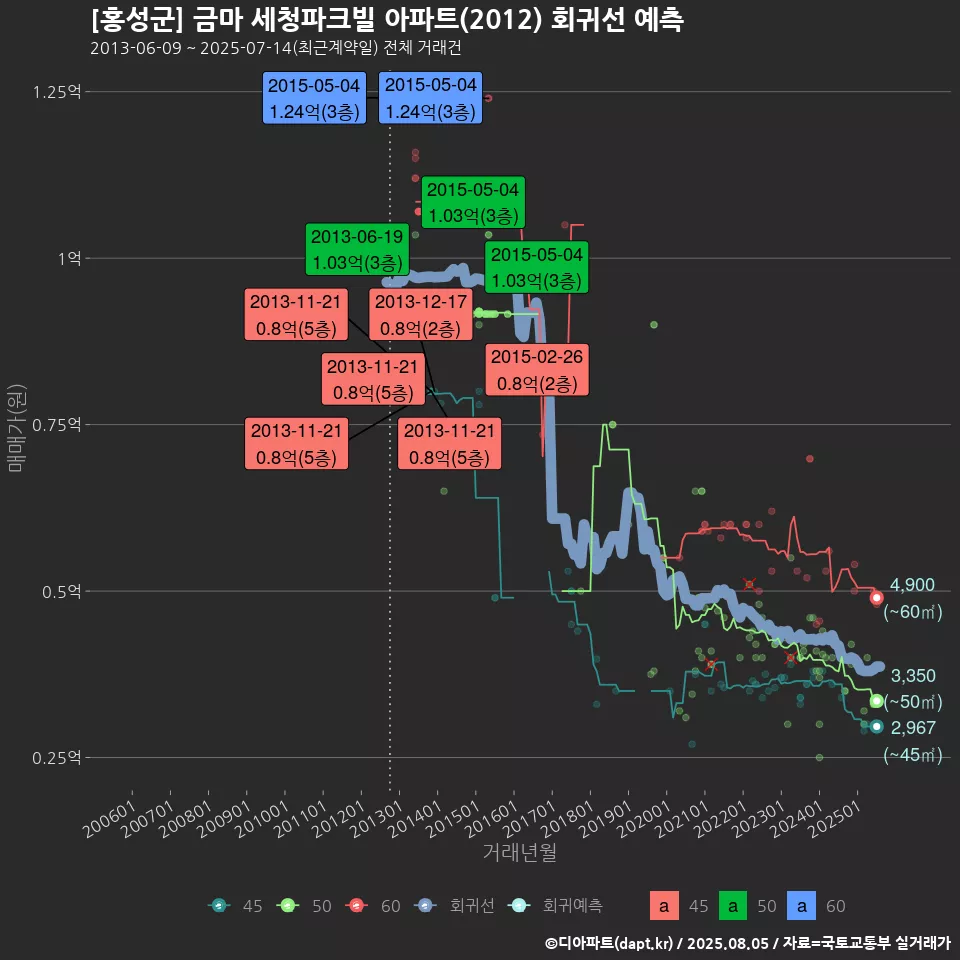 [홍성군] 금마 세청파크빌 아파트(2012) 회귀선 예측