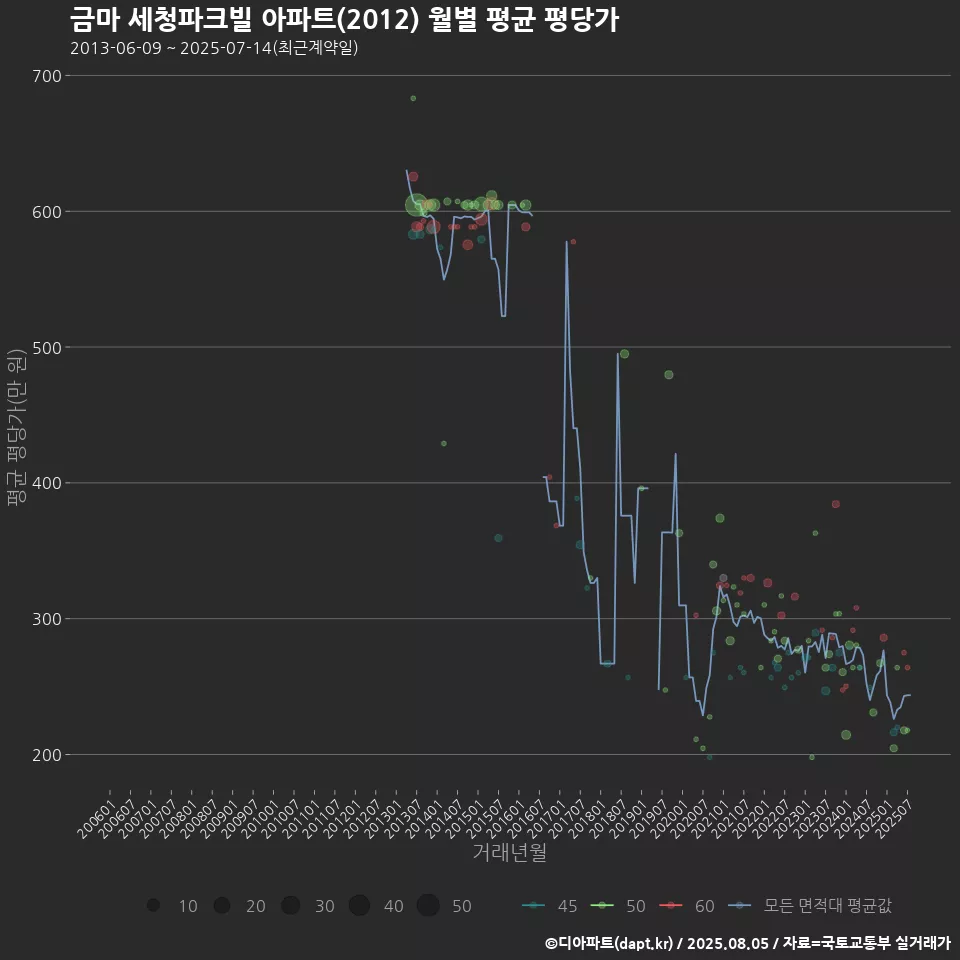 금마 세청파크빌 아파트(2012) 월별 평균 평당가