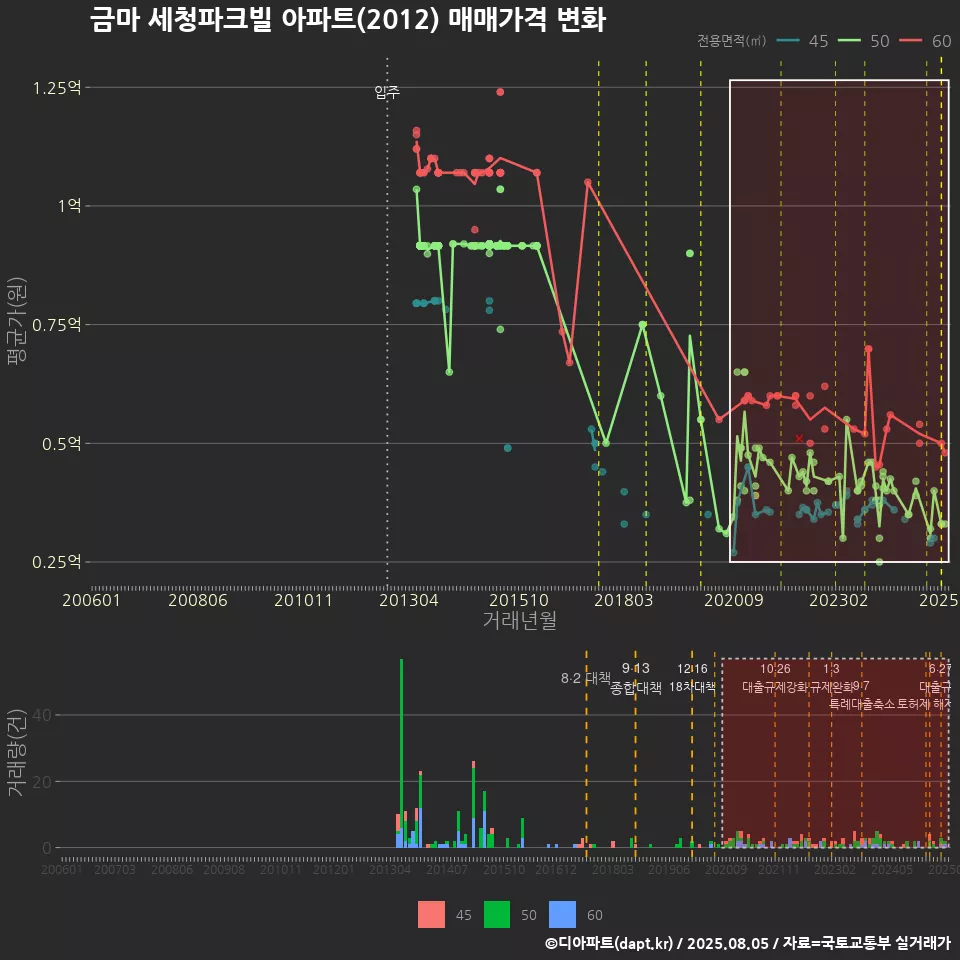 금마 세청파크빌 아파트(2012) 매매가격 변화