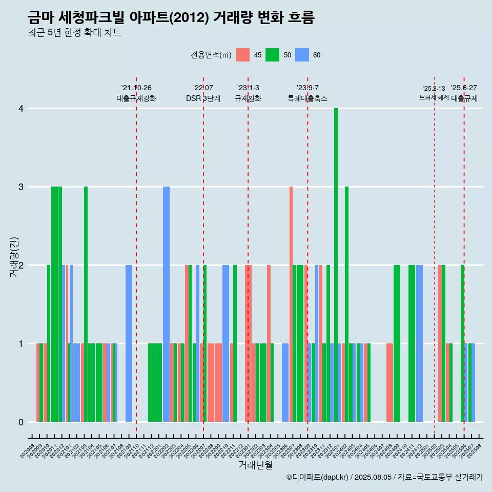 금마 세청파크빌 아파트(2012) 거래량 변화 흐름