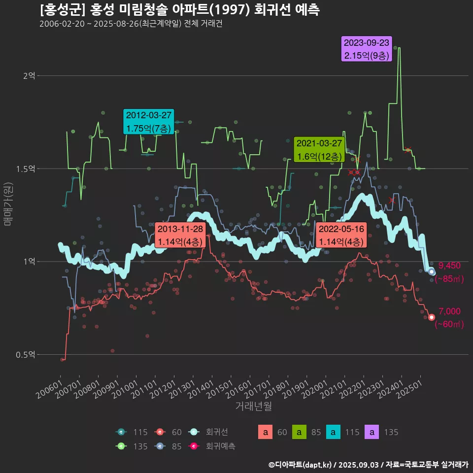 [홍성군] 홍성 미림청솔 아파트(1997) 회귀선 예측