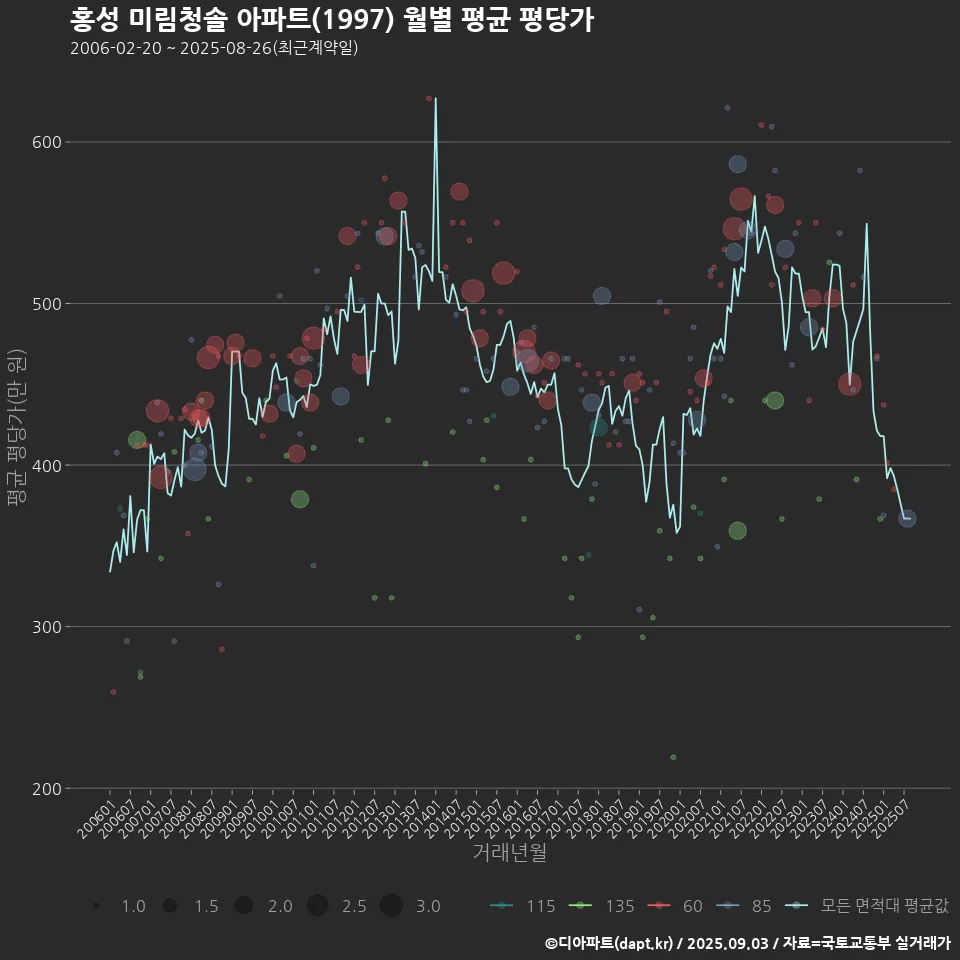 홍성 미림청솔 아파트(1997) 월별 평균 평당가