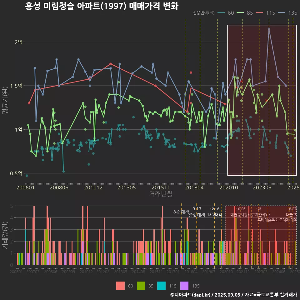 홍성 미림청솔 아파트(1997) 매매가격 변화