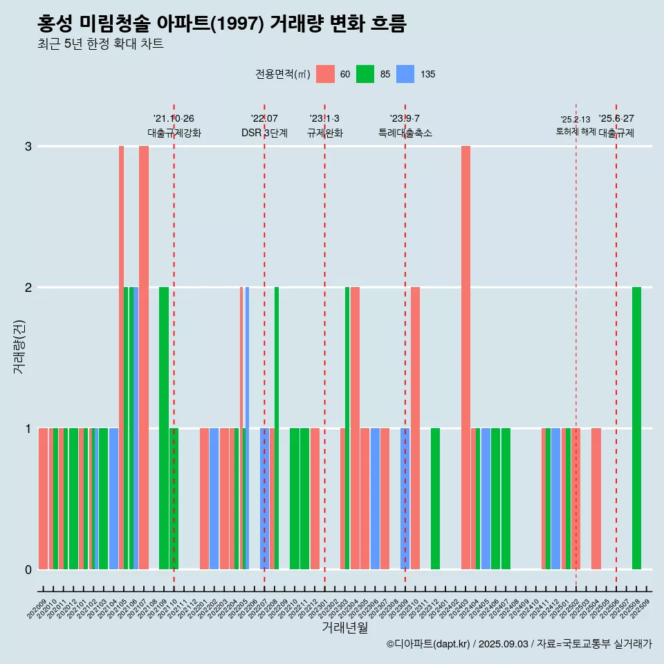 홍성 미림청솔 아파트(1997) 거래량 변화 흐름