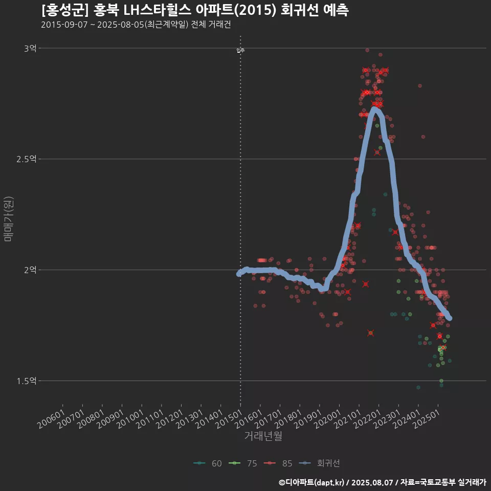 [홍성군] 홍북 LH스타힐스 아파트(2015) 회귀선 예측